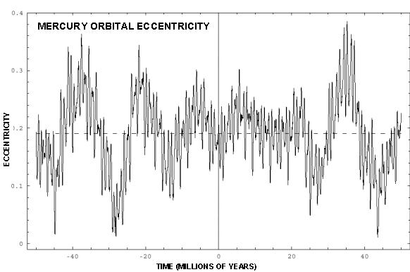 Figure 1 shows plot of Mercury orbital eccentricity