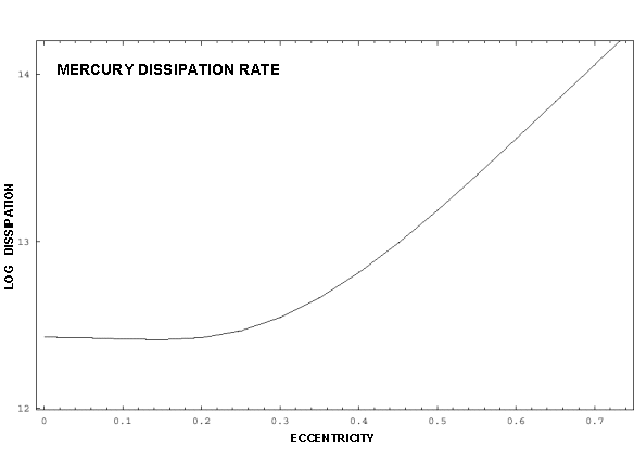 Figure 2 shows plot of Mercury dissipation rate