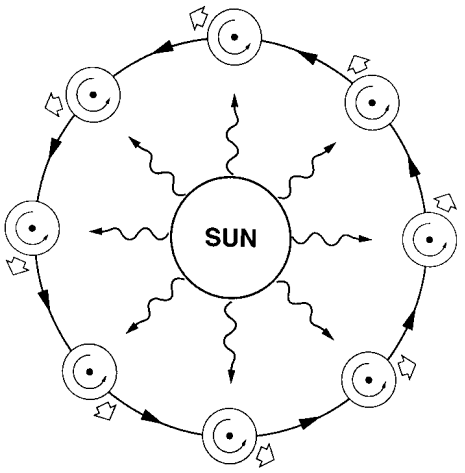 Figure 1 shows a spherical meteoroid in a circular orbit about theSun