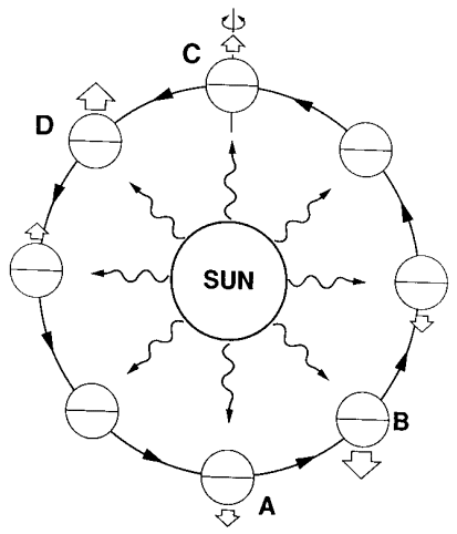 Figure 2 shows seasonal Yarkovsky effect