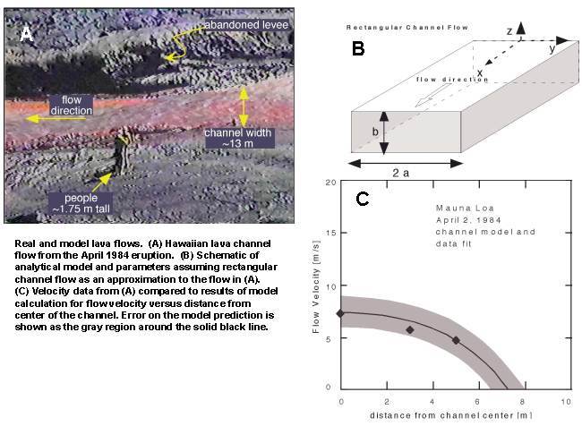 Real and model lava flows. (A) Hawaiian lava channel flow from the April 1984 eruption, (B) Schematic of analytical model and parameters assuming rectangular channel flow as an approximation to the flow in (A), (C) Velocity data from (A) compared to results of model calculation for flow velocity verses distance from center of the channel.