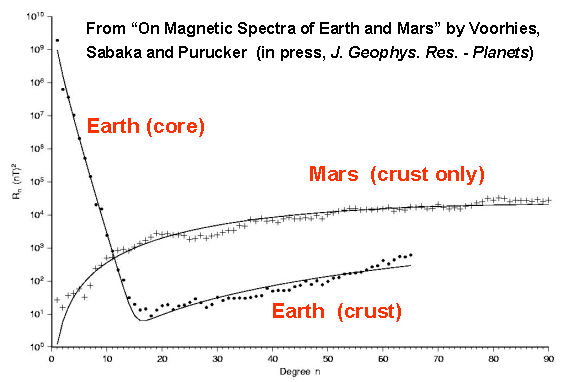 Plot of spectra for the Earth (core),  Mars (crust only) and Earth (crust); from 'On Magnetic Spectra of Earth and Mars' by Voorhies, Sabaka and Purucker (in press, J. Geophys. Res. - Planets
