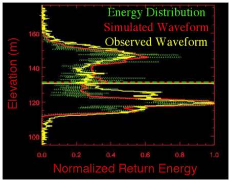 Elevation distribution of normalized energy for an observed ICESat waveform