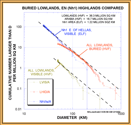 cumulative frequency curves for the buried lowland basins