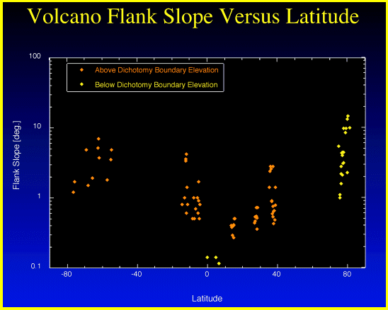 Plot of volcano flank slope verses latitude