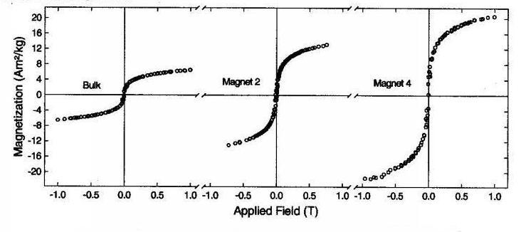 Hysteresis Curves for Martian Dust