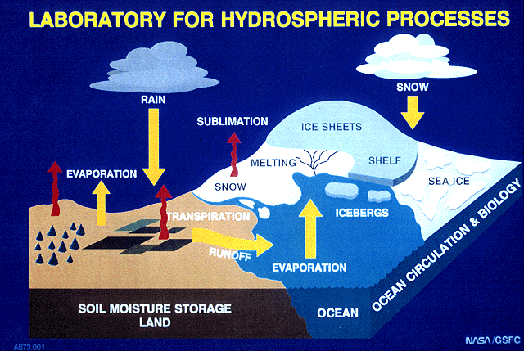 SB Hydrology