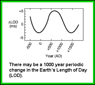 Earth's length of day plot