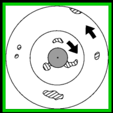 plot showing rotation of two parts of the Earth