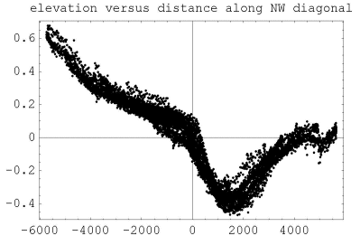 elevation vs distance plot