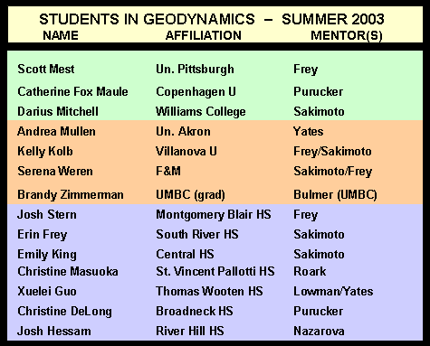 list of students/affiliation/mentors in Geodynamics - summer 2003