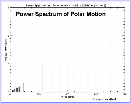  Power spectrum of polar motion for Mars