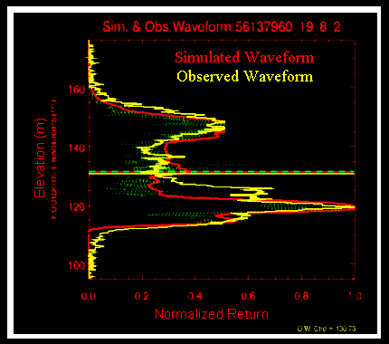 plots of simulated and observed waveforms