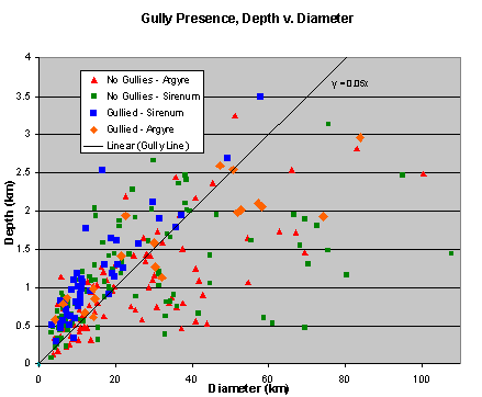 Gully Presence, depth vs. Diameter