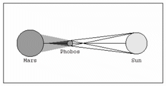 Phobos passes between  the sun and the planet Mars
