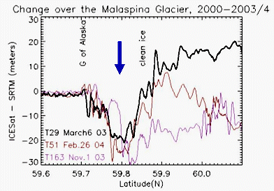 plot of ICESat-minus-SRTM elevation profiles