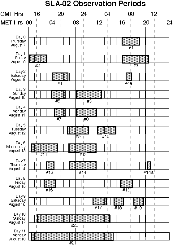 Observation periods